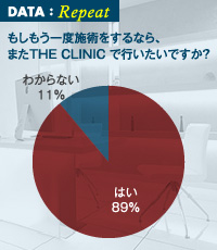 男性脂肪吸引ゲストのリピート希望
