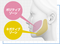 顔の脂肪吸引で注意すべきポイント