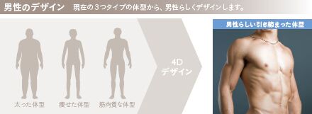 男性専用脂肪吸引「4Dスカルプト」のコンセプト」