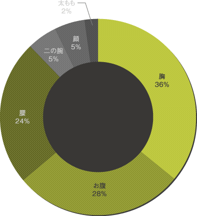 男性脂肪吸引の部位の内訳 の円グラフ