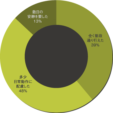 脂肪吸引後の生活への影響 の円グラフ