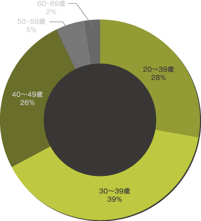 脂肪吸引を受けた男性ゲストの年齢 の円グラフ