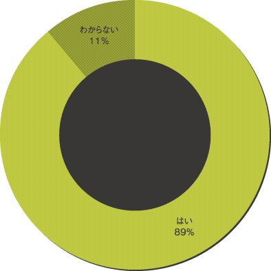 リピーターになっても良いと思った? の円グラフ