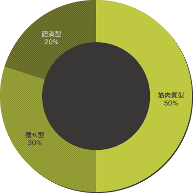 肥満の方の割合は? の円グラフ